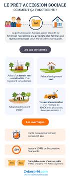 Pret Accession Sociale Beneficiaires Montant Duree Taux Credit Immobilier Cyberpret Com
