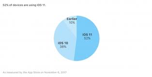 Apple Announces Ios 11 Adoption Has Reached 52 Chart