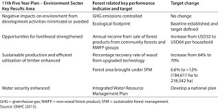 Kra refers 'key result areas' which mean the area that can be monitored for performance results and can be seen as persona; Sector Key Result Areas Under The Pillar Of Environmental Download Table