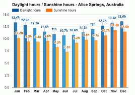 Find local weather forecasts for alice springs, australia throughout the world. Alice Springs Australia July Weather Forecast And Climate Information Weather Atlas