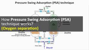 Psa offers a broad range of design possibilities influencing the device behaviour. How Pressure Swing Adsorption Psa Technique Works Oxygen Separation Oxygen Concentrator Youtube
