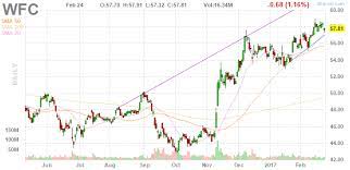 Wfc Wells Fargo Company Daily Stock Chart Stock Quotes Stock Charts Wells Fargo