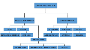 Oraganization Chart Pes Group Of Companies