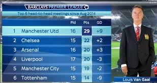 Premier league, 11th vs 6th: Arsenal Vs Man City Head To Head History