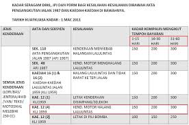 Semak saman trafik merupakan aplikasi pengguna android untuk mengetahui bilgi bagaimana untuk mengetahui bilangan dan jumlah saman yang anda terima. Harga Saman Pemandu Tak Berlesen