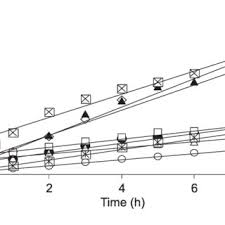 At the same time, the cube root of any number is that number which when raised to the power 3 gives the answer as the number whose cube root is to be determined. A Linear Plot Of The Cube Root Of The Initial Concentration Minus The Download Scientific Diagram