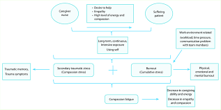 Compassion Fatigue Formation Process Adapted From The Models Of Figley Download Scientific Diagram