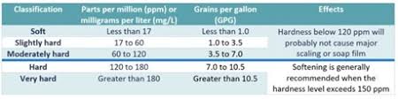 commercial water hardness water city of cambridge