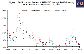 Real Deflated Prices Of Corn Soybeans Wheat And Upland