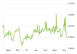 30 Year Fixed Mortgage Rates Experience Biggest Weekly Drop