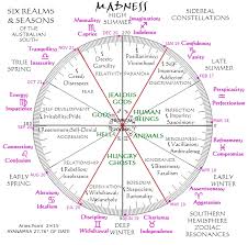 ascension difference southern hemisphere astrology