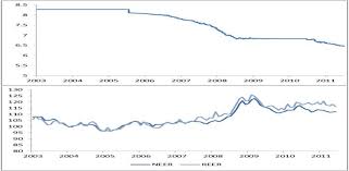 Exchange Rate Usd Rmb Real Nominal Broad Effective Exchange Rate Download Scientific Diagram
