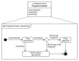 Zustandsübergangsdiagramm, state diagram, state machine damit macht es das zustandsdiagramm möglich, den kompletten lebenszyklus eines systems bzw. Zustandsdiagramm Uml Wikiwand