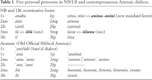 Aramaic is the comprehensive name for numerous dialects of a northwest semitic language closely related to hebrew the alphabet of biblical hebrew. Aspects Of Aramaic And Babylonian Linguistic Interaction In First Millennium Bc Iraq In Journal Of Language Contact Volume 6 Issue 2 2013