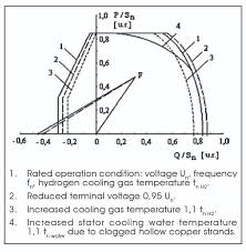 Guide For Generator Online Over And Under Excitation Issues