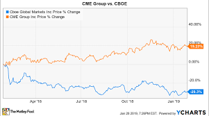 Better Buy Cme Group Vs Cboe Nasdaq