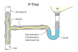Some kitchen sinks have grease traps to collect grease that might otherwise cause clogging. S Traps Vs P Traps Jlc Online