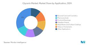 Glycerin Market Analysis | Industry ...