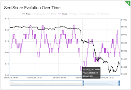 Analysis of tweets retrieved one by one to detect the general sentiment associated with them. Sentiment Analysis Service Omenics Launches For Cryptocurrency Traders Markets And Prices Bitcoin News