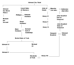 Edward Iii S Family Tree Family Tree Essay Family Tree Research Ancestry Chart