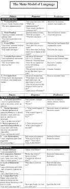 Nlp The Meta Model Of Language Nlp Coaching Nlp Nlp Techniques