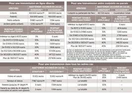 Droits De Succession Calcul Bareme Abattement Capital Fr