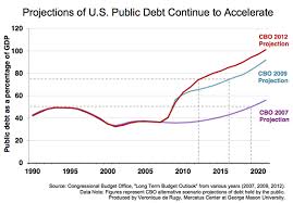 Debt Growing Too Fast For The Cbo To Keep Up Mygovcost