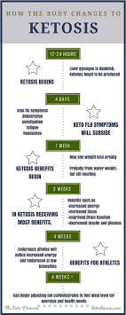 The Time To Ketosis Explained In 1 Infographic The Timeline It Takes For The Ketogenic Diet Keto Diet Meal Plan Keto Diet Plan Ketogenic Diet For Beginners