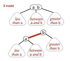 Balanced Search Trees