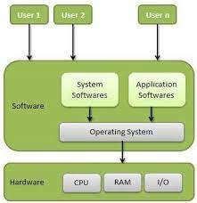 The operating system has always been with computers. Operating System Overview Tutorialspoint