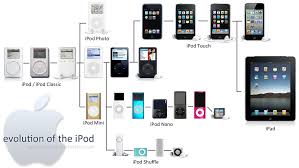 A Brief History Of The Ipod The Apple Renaissance Through Ipod