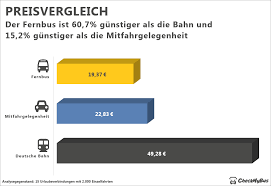 Noch vor 200 jahren war das sonnenbaden kaum bekannt und die wenigsten menschen konnten schwimmen. Mit Dem Fernbus Geht S Am Gunstigsten In Den Urlaub Checkmybus Blog