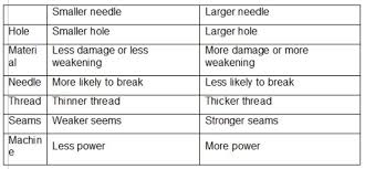 complete guide to sewing machine needles types colors