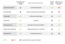 Die berater von der sparkasse stehen ihnen bei der art ihrer finanzierung mit rat und tat zur seite. Kreditvarianten Im Uberblick Kreissparkasse Wiedenbruck