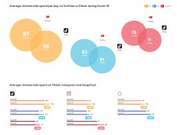 Convert time from united kingdom to any time zone. The Latest Study Reveals That Kids In Spain Us And Uk Spend Nearly As Much Time On Tiktok As They Spend Watching Youtube Videos Digital Information World