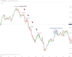 Opening an offline chart on metatrader 4 forex platform using a practise money allows a trader to understand the platform features and learn how to trade practise trading on a demo account. Using Stop Loss Orders In Forex Trading