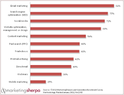 marketing research chart most widely used lead gen tactics