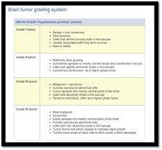 Grading System Study Tips College Brain Tumor Things Under A Microscope