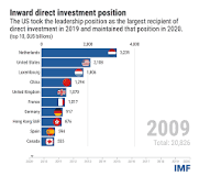 Image result for which country receives the most foreign direct investment (fdi) by u.s. companies? course hero