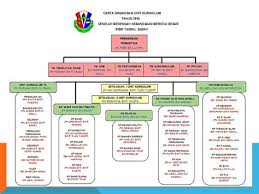 Saad pembantu operasi che pian binti man pembantu tadbir carta organisasi pentadbiran sekolah 2018. Carta Organisasi Kkm 2018 Carta Organisasi Home Mengenai Bpi Carta Organisasi Bpi