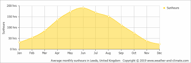 Last updated sunday at 02:00. Climate And Average Monthly Weather In Leeds West Yorkshire United Kingdom