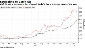 Find market predictions, tsla financials and market news. Tesla Tsla Stock Gets Street High Target As Piper Says Fireworks Not Over Bloomberg