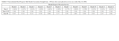 Solved Table 1 Macrs Half Year Convention Depreciation Ra Chegg Com