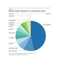 The 1% Now Owns Half Of All The Wealth In The Entire World