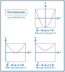 What Is The Discriminant? | Printable Summary | Virtual Nerd
