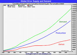 Random Thoughts From An Organized Mind Global Silver Supply