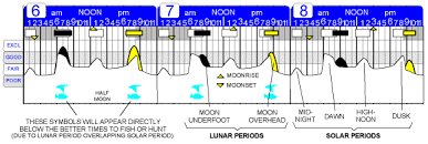 best periods times for fishing and hunting moon phase solunar