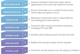 It divides the computer network architecture into seven (7) layers of logical progression. What Is The Osi Model Cloudflare