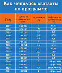 Materinskij Kapital V 2020 Godu Edinovremennaya Vyplata Nalogi I Pravo