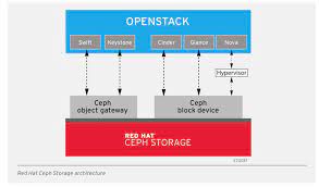 Red Hat Updates Storage Portfolio With Ceph Storage 1 3 And Gluster Storage 3 1 Software Defined Storage Solutions Storagenewsletter